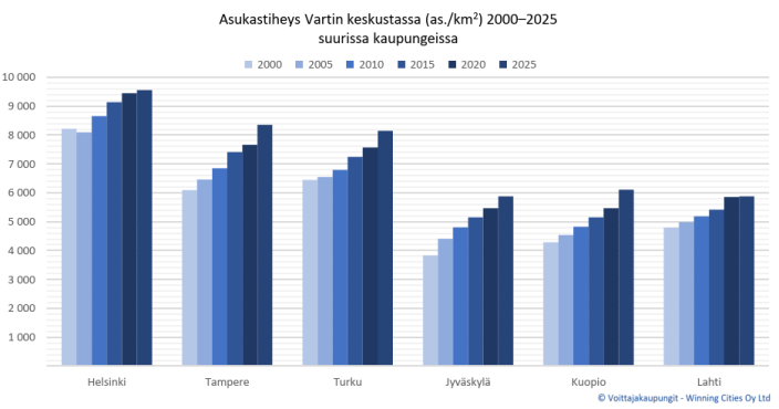 Vartin keskustojen asukastiheys 2000–2025. (Kuva: Voittajakaupungit - Winning Cities Oy Ltd)